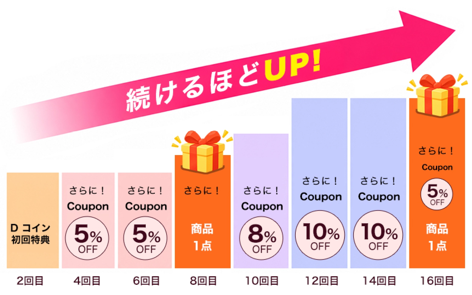 3点・6点セットの継続特典