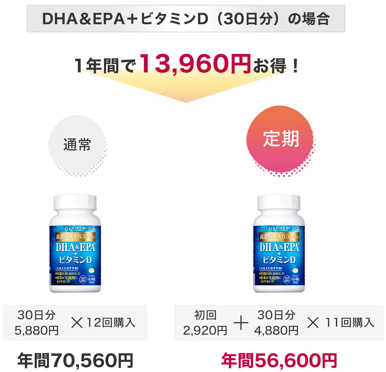 DHA＆EPA＋ビタミンD（30日分）の場合,2回目以降も通常価格より,お得な定期特別価格