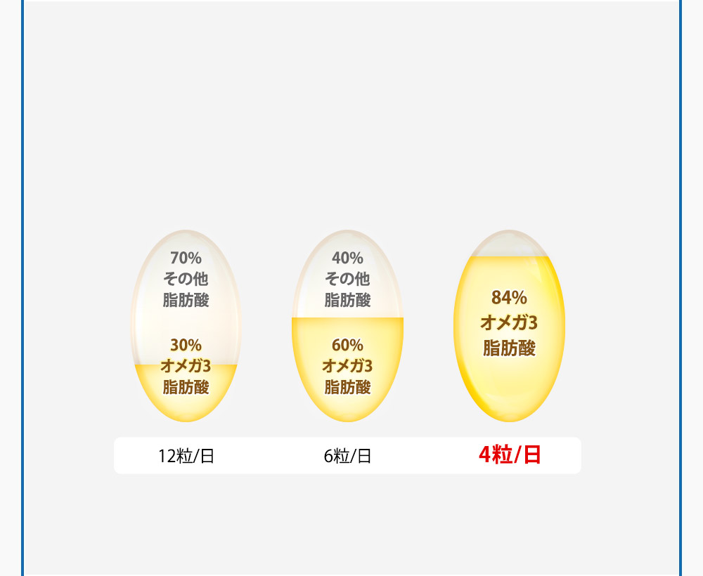 高濃度オメガ3のサプリなら、1日4粒を摂るだけで1,000mgのオメガ3(DHA・EPA含む)を摂取できます