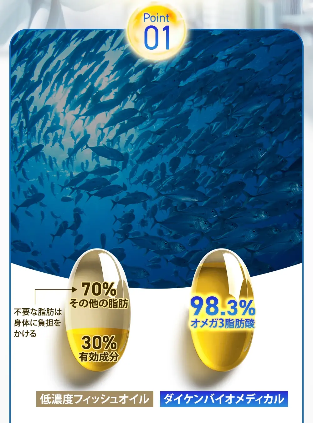 オメガ3の濃度が低い精製魚油では、不要な脂肪まで摂ってしまう可能性があります。