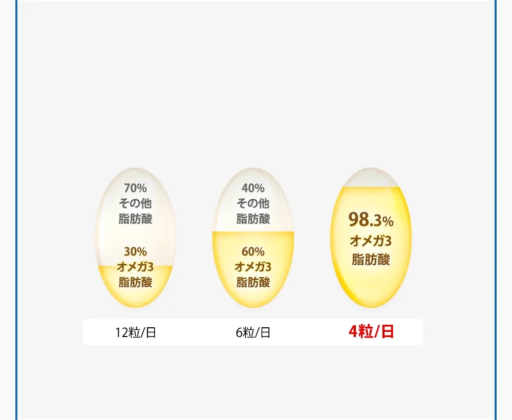 高濃度オメガ3のサプリなら、1日4粒を摂るだけで1,000mgのオメガ3(DHA・EPA含む)を摂取できます