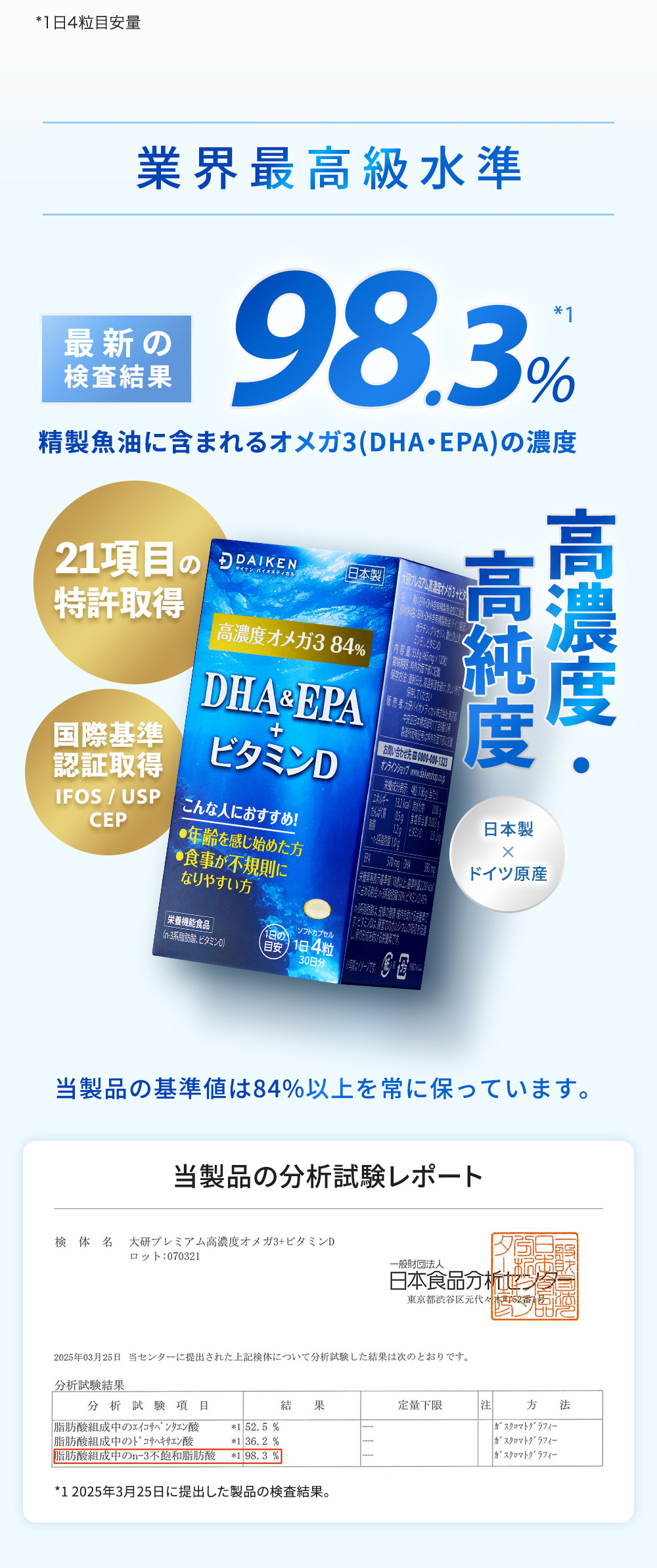 業界最高級水準!当社のDHA&EPA+ビタミンDは、最新の検査でオメガ3濃度が98.3%という高い純度が確認されています。