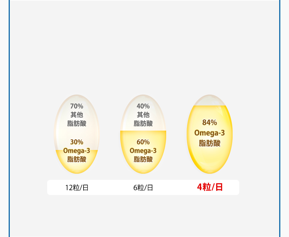 高濃度オメガ3のサプリなら、1日4粒を摂るだけで1,000mgのオメガ3(DHA・EPA含む)を摂取できます