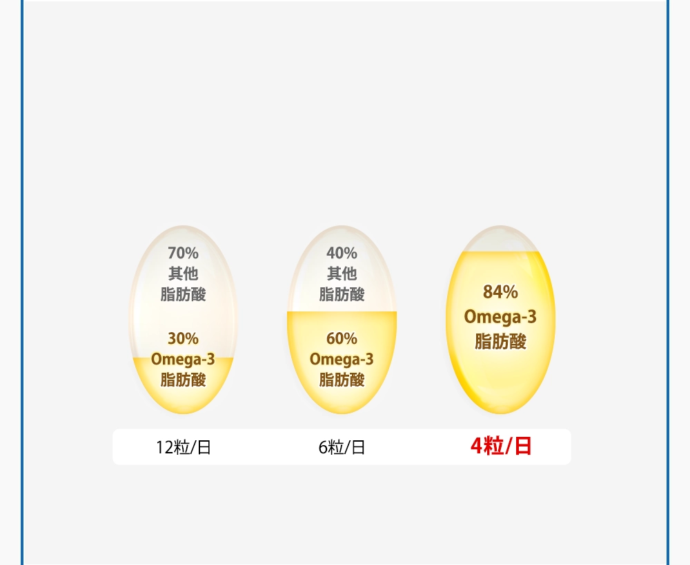 高濃度オメガ3のサプリなら、1日4粒を摂るだけで1,000mgのオメガ3(DHA・EPA含む)を摂取できます