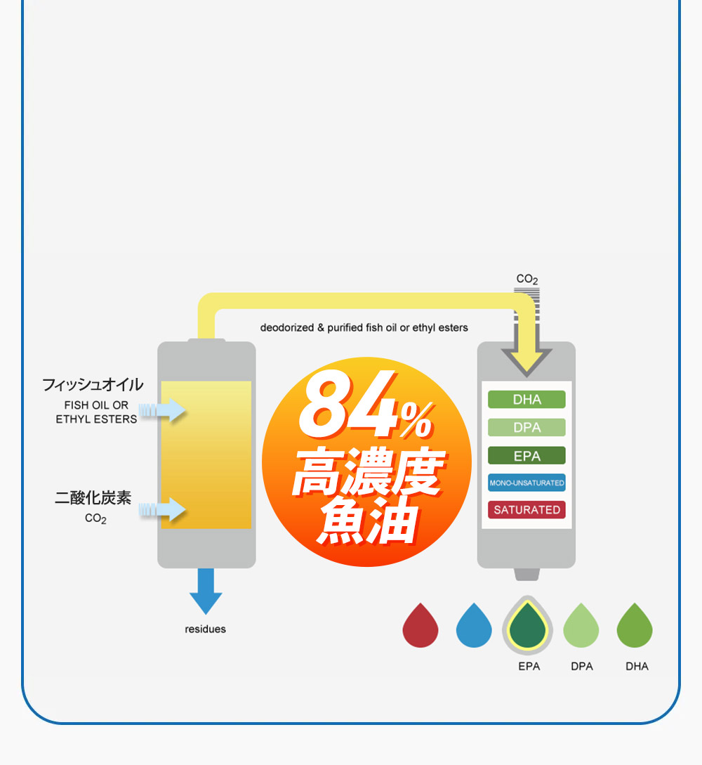 非加熱加工、超臨界抽出技術で高品質なDHA・EPAサプリを実現
