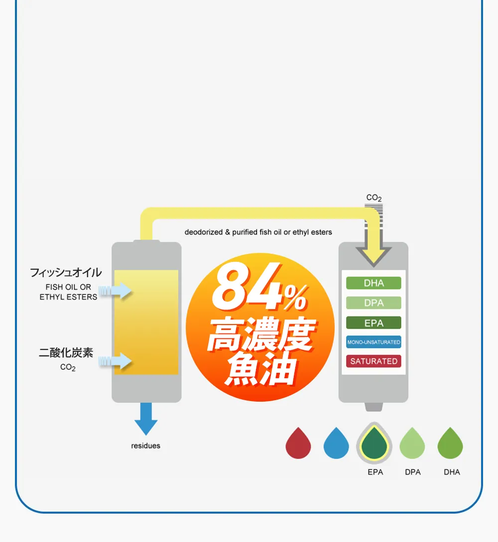 非加熱加工、超臨界抽出技術で高品質なDHA・EPAサプリを実現