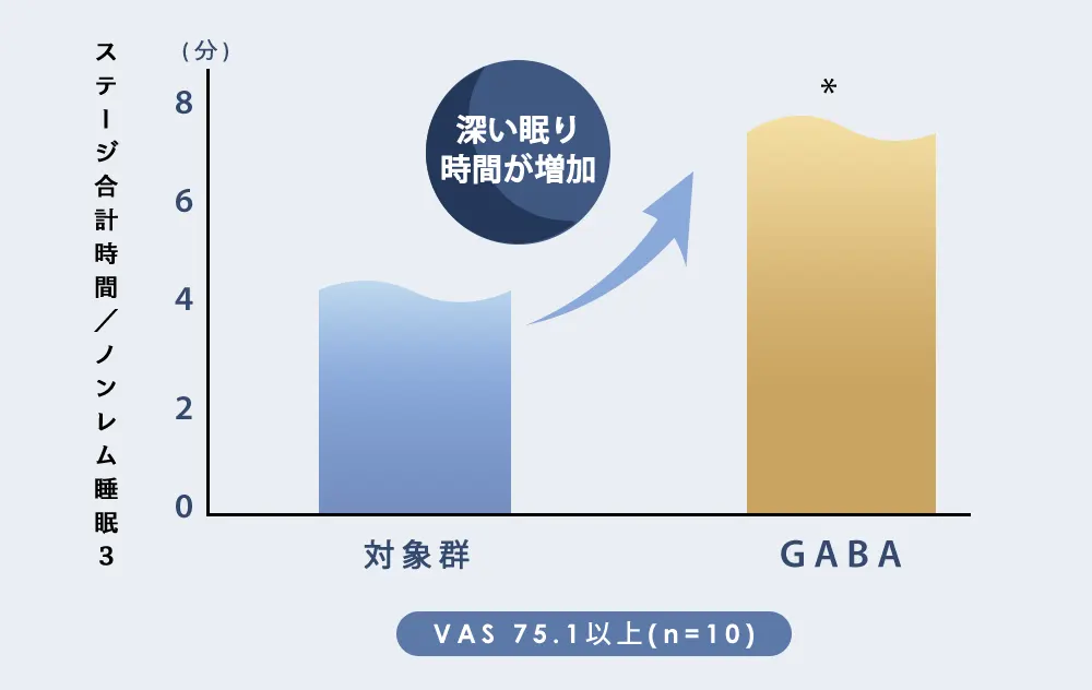 深い眠り時間が増加 graph