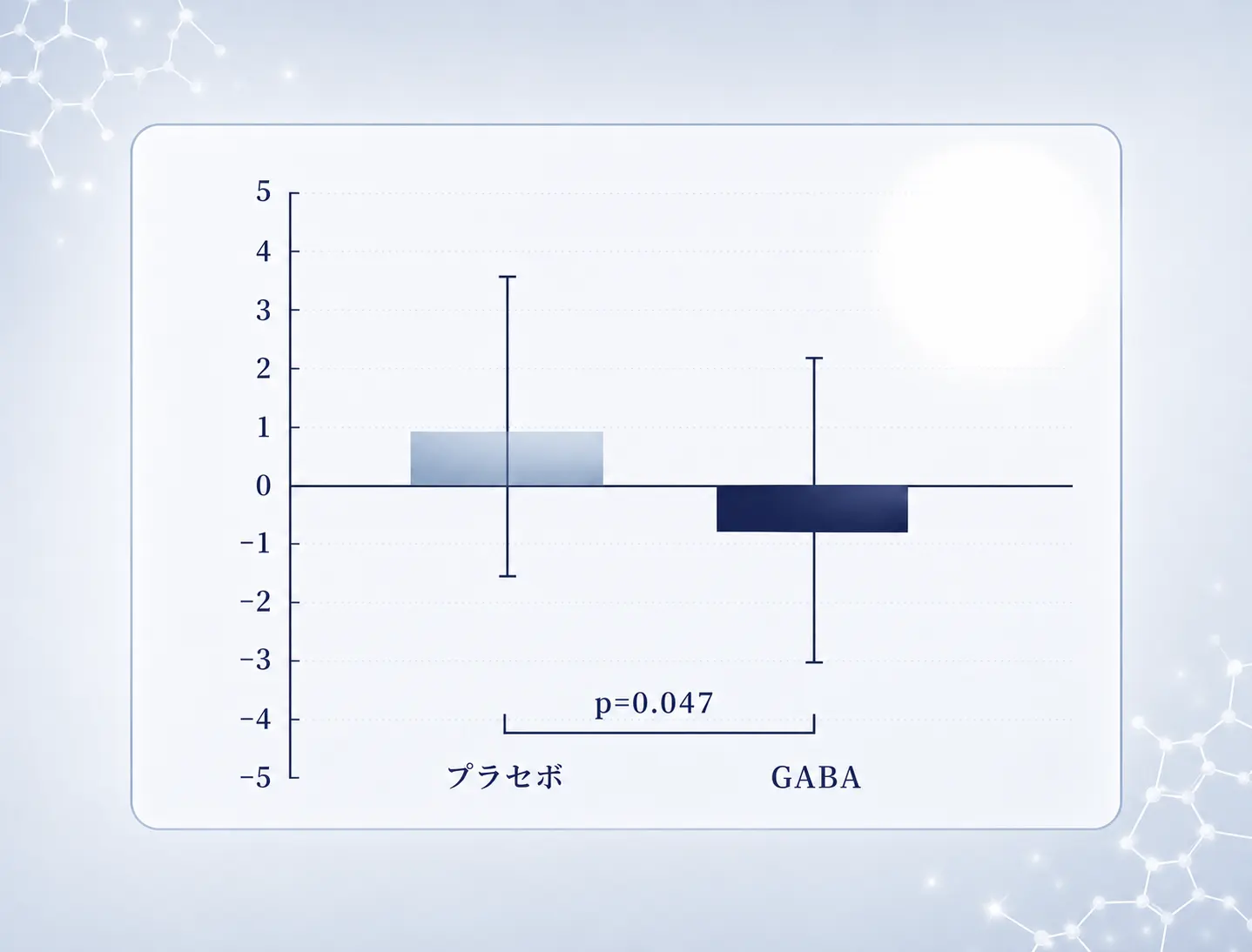 睡眠の悩みを軽減 graph