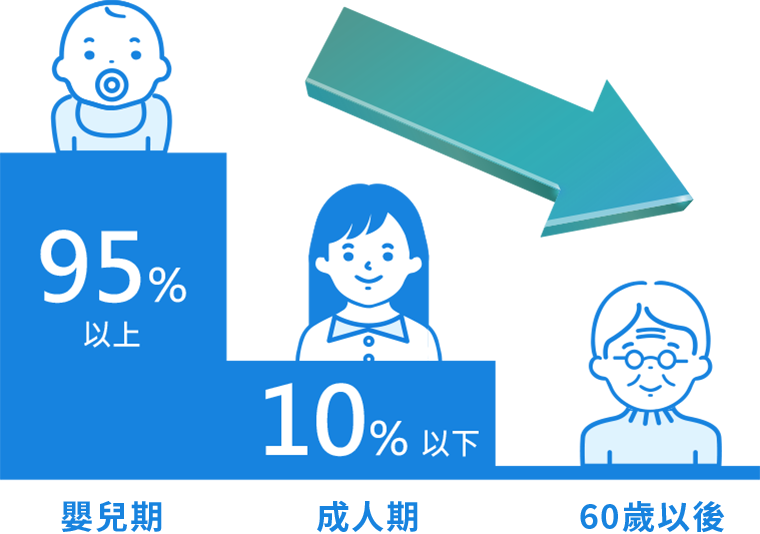 年齢とともに減っていく体内の善玉菌