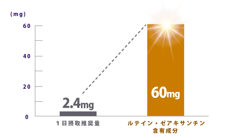 「ルテイン」や「ゼアキサンチン」は食事からしか摂れない