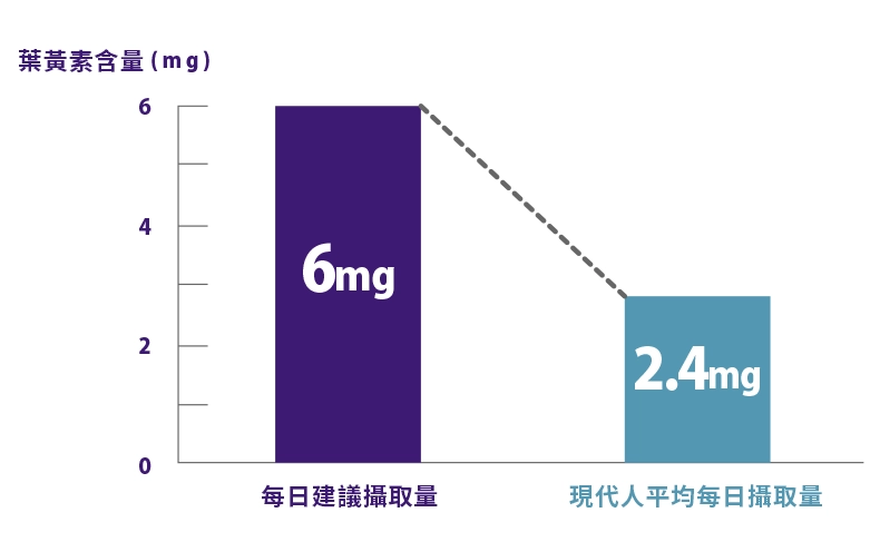葉黃素的建議攝取量為每日6~10mg